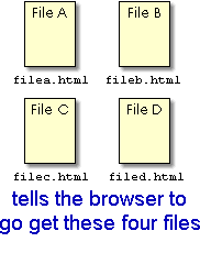 tells the browser to go get these four files