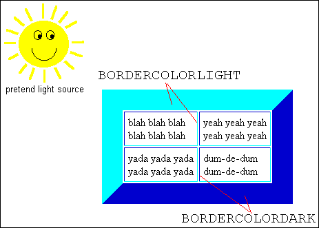 demonstrates the BORDERCOLORLIGHT and BORDERCOLORDARK attributes