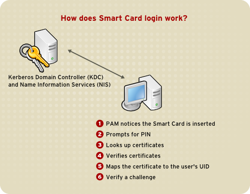 How Smart Card Login Works