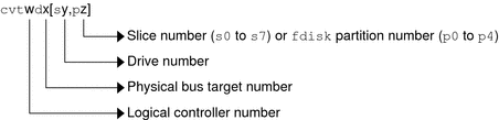 Device name for disks with bus-oriented controllers that includes logical controller, physical bus target, drive, and slice or fdisk partition.