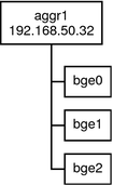 The figure shows a block for the link aggr1. Three physical interfaces, bge0&ndash;bge2, descend from the link block.
