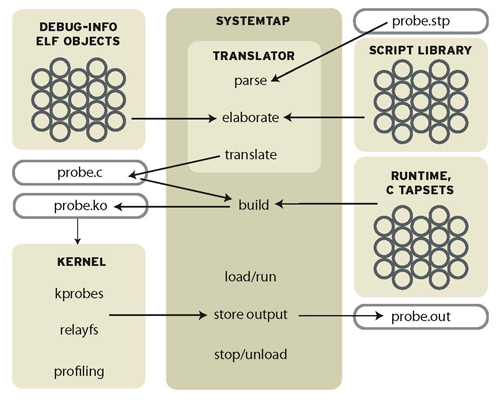 Flow of Data in SystemTap